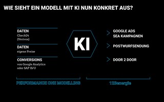 PERFORMANCE ONE AG Projekt - Dynamische Preisanpassung mit Hilfe von KI