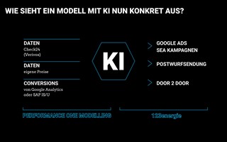 PERFORMANCE ONE AG Projekt - Dynamische Preisanpassung mit Hilfe von KI