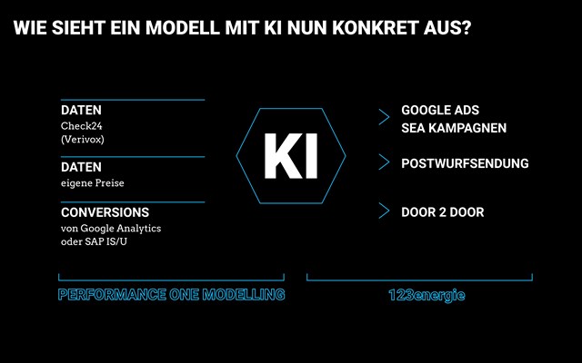 PERFORMANCE ONE AG Projekt - Dynamische Preisanpassung mit Hilfe von KI