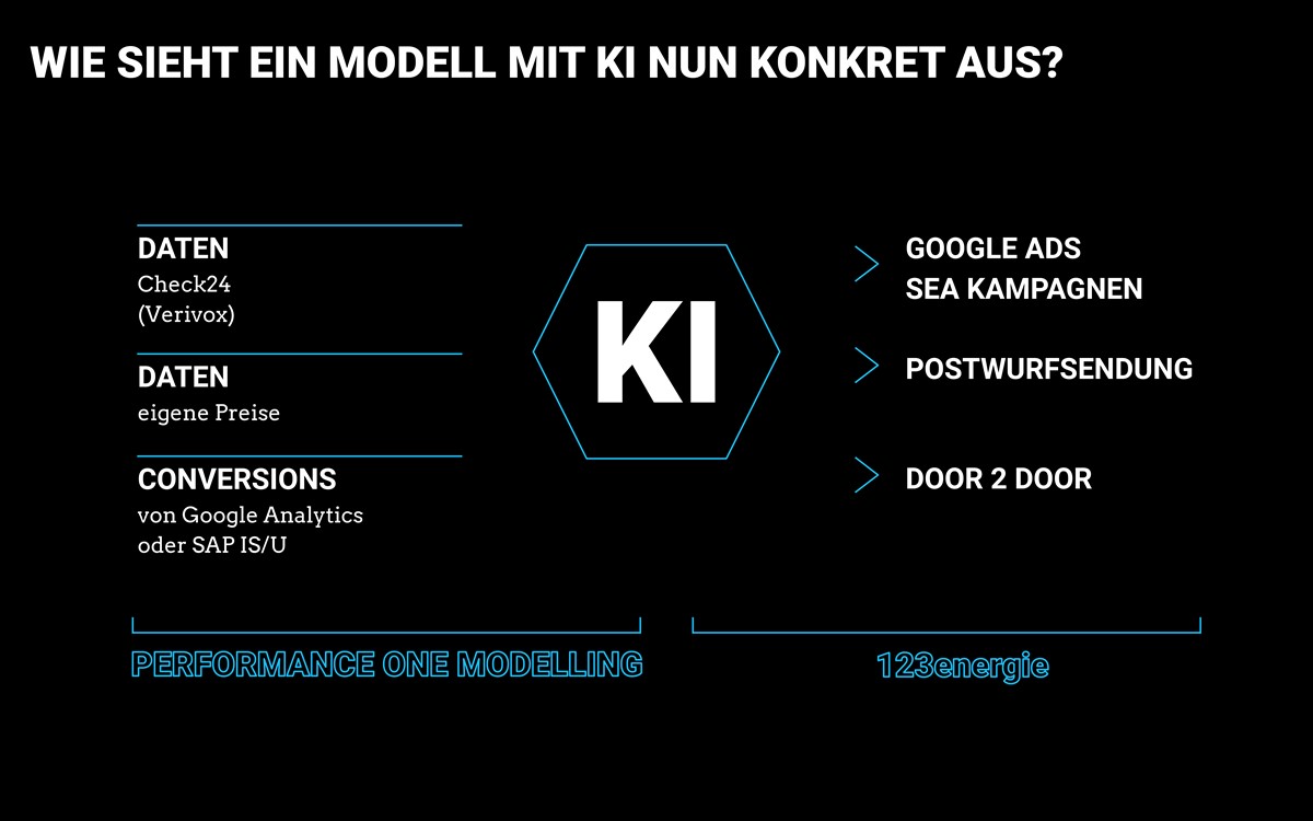 Dynamische Preisanpassung mit Hilfe von KI