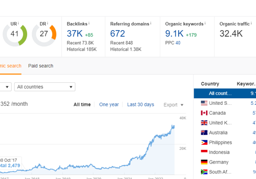 WinWin Media Projekt - SEO für ein globales E-Commerce-Unternehmen