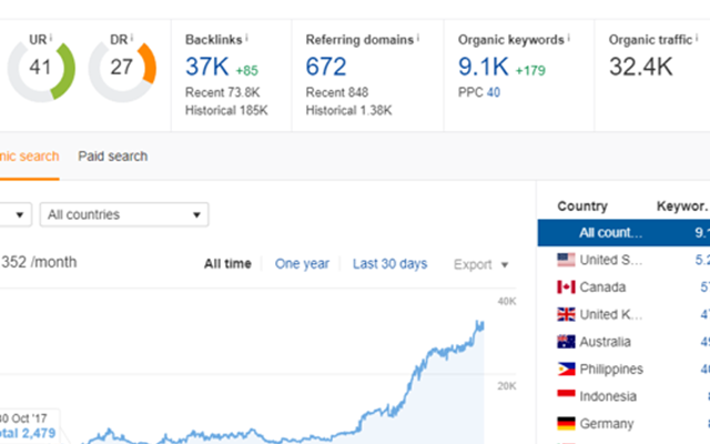 WinWin Media Projekt - SEO für ein globales E-Commerce-Unternehmen