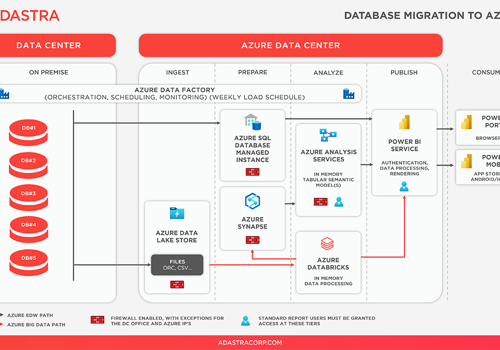 Adastra Projekt - Lokale Datenbanken und SSIS-Workloads in Azure