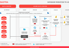 Adastra Corporation Projekt - Lokale Datenbanken und SSIS-Workloads in Azure