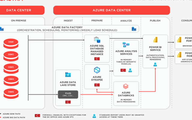 Adastra Corporation Projekt - Lokale Datenbanken und SSIS-Workloads in Azure