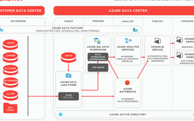 Adastra Corporation Projekt - 8-mal schnellere Berichterstellung mit einer DWH-Lösung in Azure