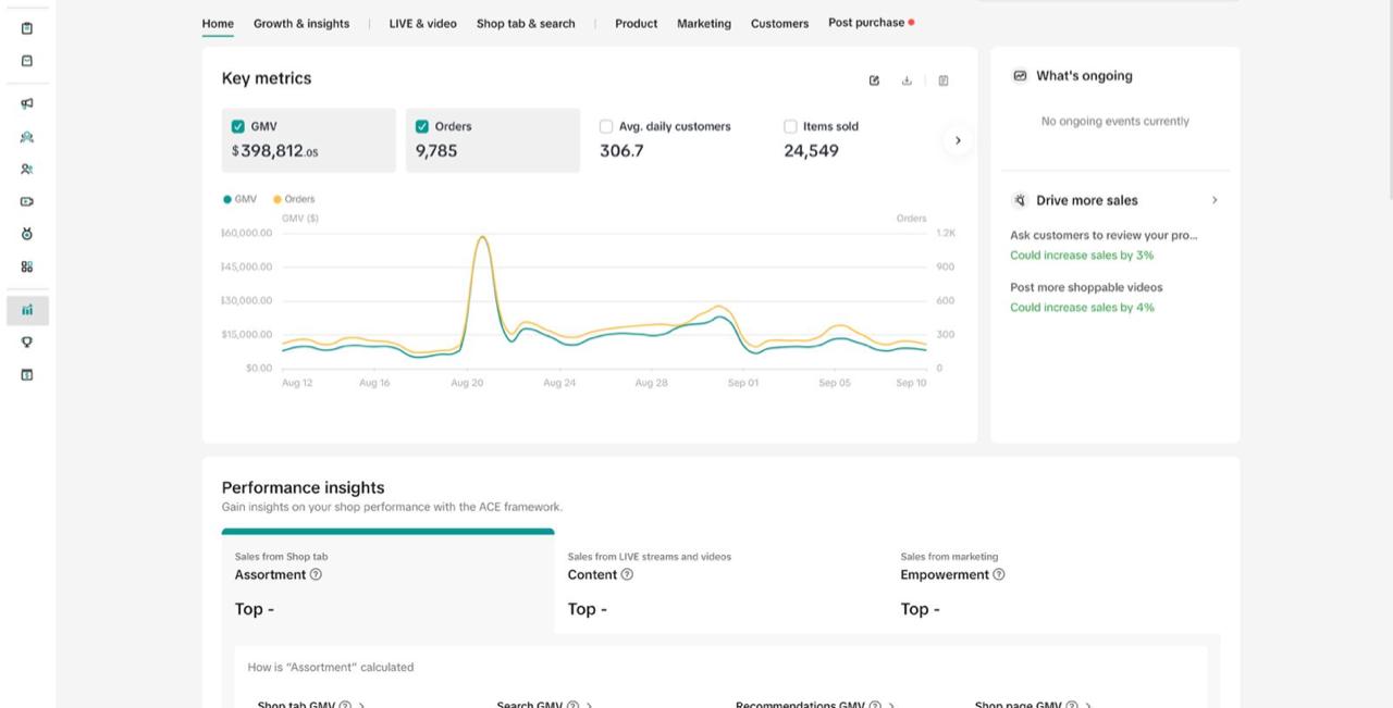 TikTok Shop Agentur Case Study: Komplettbetreuung, 398.812 $ GMV in 30 Tagen