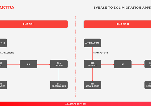 Adastra Projekt - Migration von Sybase zu SQL Server