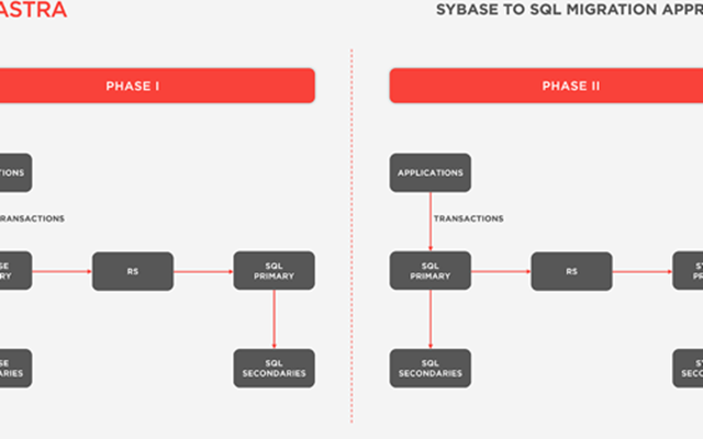 Adastra Corporation Projekt - Migration von Sybase zu SQL Server