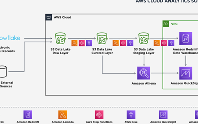 Adastra Corporation Projekt - 10x Produktivitätssteigerung durch die Implementierung eines AWS Data Lake
