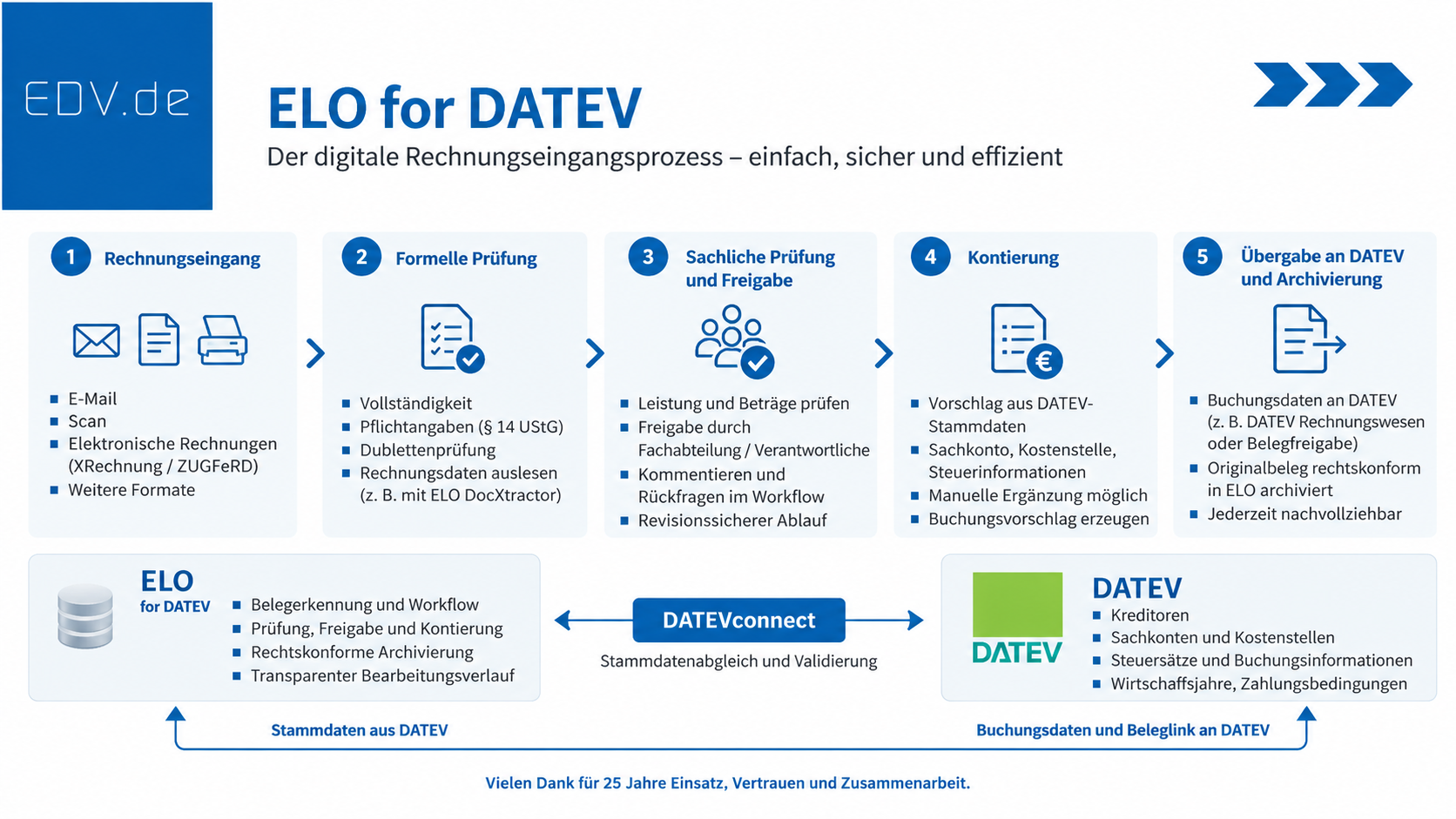 EDV.de Systemhaus GmbH & Co. KG Projekt - Digitalisierung der Eingangsrechnungsverarbeitung mit ELO for DATEV