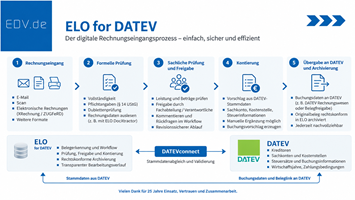 Digitalisierung der Eingangsrechnungsverarbeitung mit ELO for DATEV