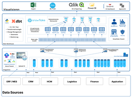 eBiz Consulting GmbH Projekt - Einführung Data Cloud zu Analyszwecken