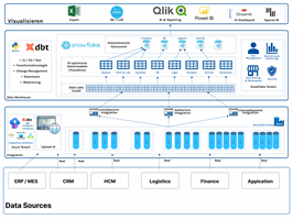 eBiz Consulting GmbH Projekt - Einführung Data Cloud zu Analyszwecken