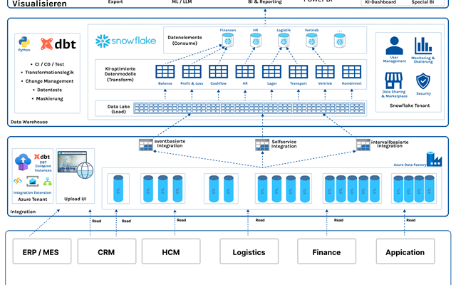 eBiz Consulting GmbH Projekt - Einführung Data Cloud zu Analyszwecken