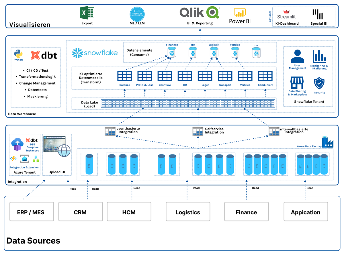 Einführung Data Cloud zu Analyszwecken