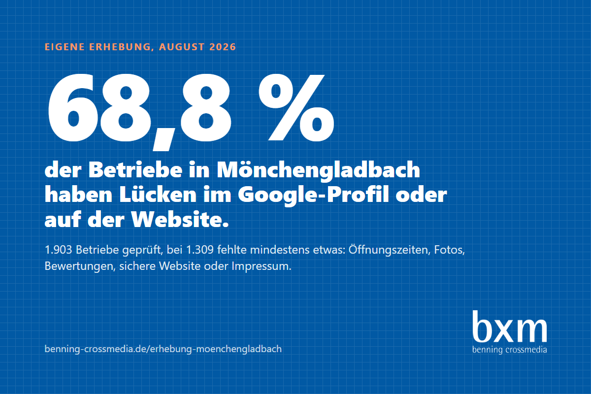 bxm - benning crossmedia Projekt - Erhebung: 1.903 Betriebe in Mönchengladbach geprüft