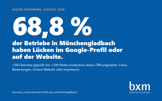 bxm - benning crossmedia Projekt - Erhebung: 1.903 Betriebe in Mönchengladbach geprüft