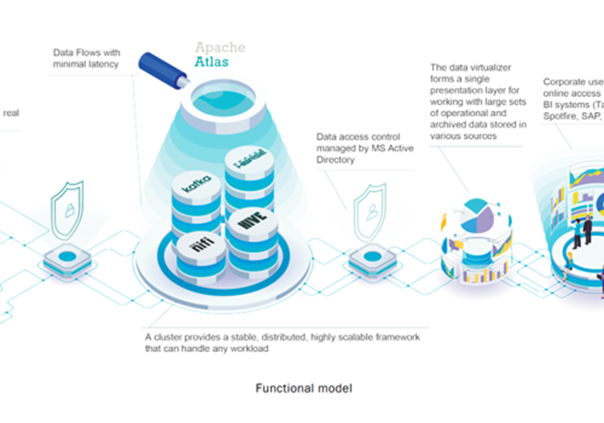 Enterprise Data Hub: Entwicklung und Integration - UKRSIBBANK