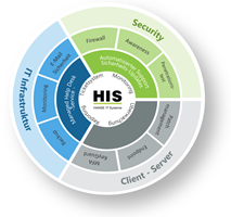 HIS HANSE IT Systeme GmbH Projekt - Verwaltete Dienste