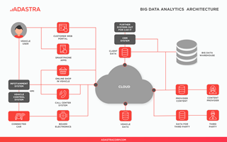 Adastra Corporation Projekt - 4-mal schnellere Datenverarbeitung mit AWS Cloud Analytics