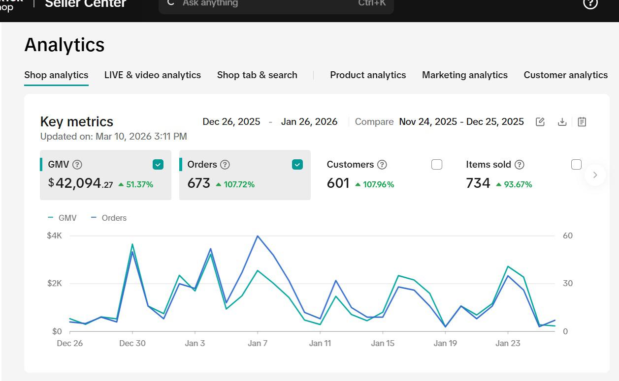GMV Forge Projekt - TikTok Shop Agentur Case Study: Setup und Launch, 42.094 $ GMV in 4 Wochen