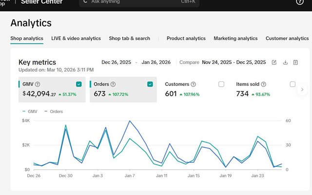 GMV Forge Projekt - TikTok Shop Agentur Case Study: Setup und Launch, 42.094 $ GMV in 4 Wochen