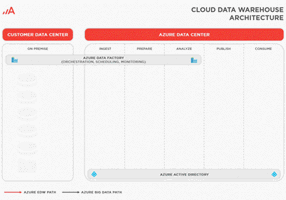 Adastra Corporation Projekt - Data Warehouse in der Azure-Cloud