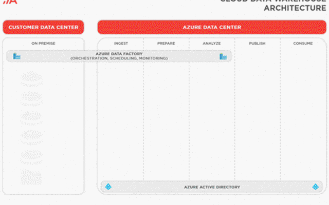 Adastra Corporation Projekt - Data Warehouse in der Azure-Cloud