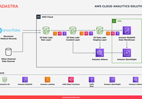 Adastra Corporation Projekt - 10-fache Produktivitätssteigerung mit einem AWS Data Lake