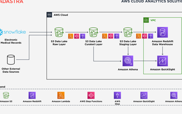 Adastra Corporation Projekt - 10-fache Produktivitätssteigerung mit einem AWS Data Lake