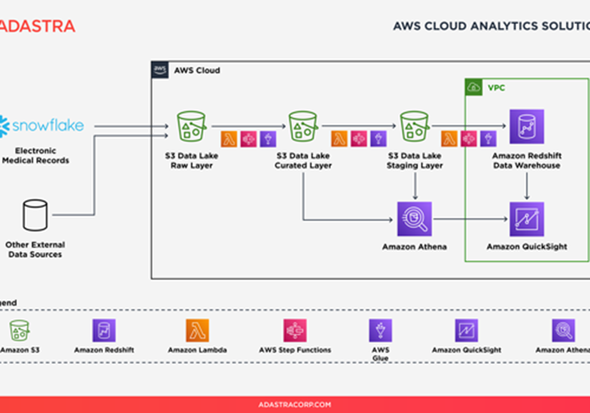 10-fache Produktivitätssteigerung mit einem AWS Data Lake - 
