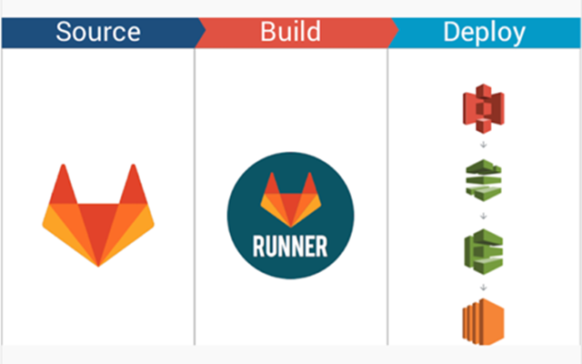 ServerBee Projekt - CI/CD-Integration für AWS/Docker/GitLab