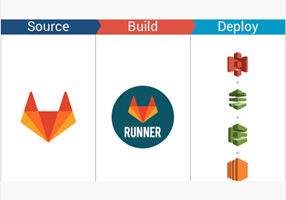 ServerBee Projekt - CI/CD-Integration für AWS/Docker/GitLab