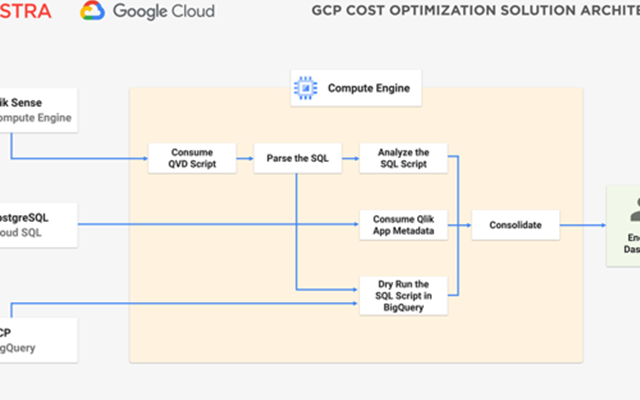 Adastra Corporation Projekt - Kostenoptimierung für BI-Plattformen und GCP im Einzelhandel