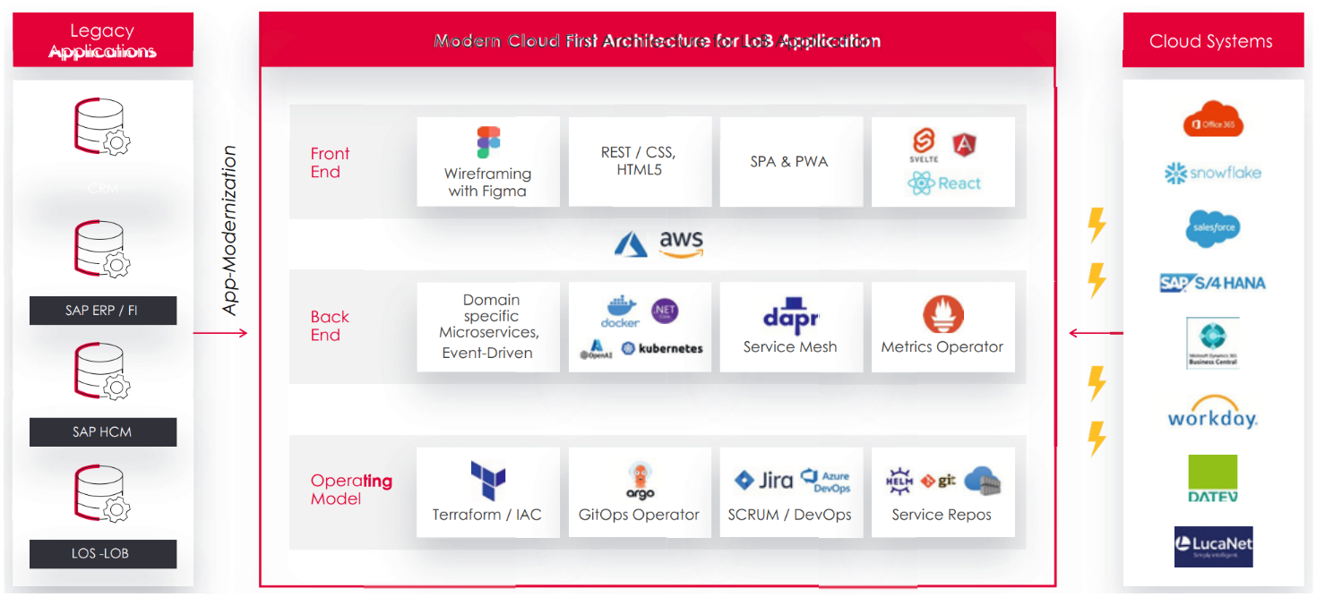eBiz Consulting GmbH Projekt - Webentwicklung einer hochskalierbaren Line of Service Applikation