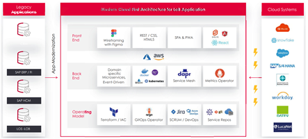 eBiz Consulting GmbH Projekt - Webentwicklung einer hochskalierbaren Line of Service Applikation