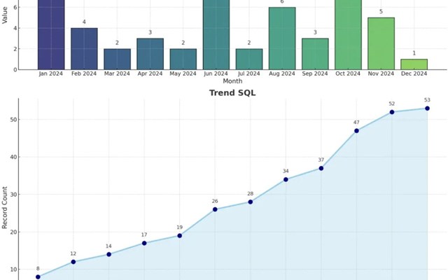 wukonig.com Projekt - Ziel 4 SQLs, erreicht 4,42 pro Monat