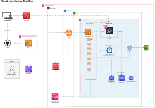 Technofy Projekt - Refactoring von AWS Elastic Beanstalk zu AWS ECS