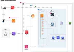 Technofy Projekt - Refactoring von AWS Elastic Beanstalk zu AWS ECS