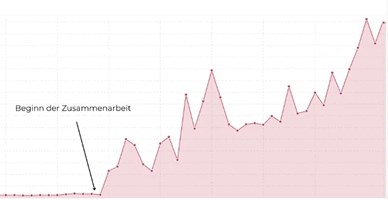 JSH Marketing | Google Ads & SEO Agentur Projekt - orthopaedie-maxweberplatz.de