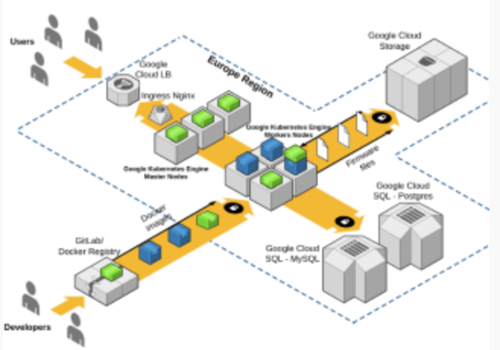 ServerBee Projekt - Infrastruktur entwerfen und Microservices zu Google Cloud migrieren