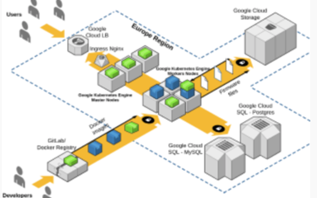 ServerBee Projekt - Infrastruktur entwerfen und Microservices zu Google Cloud migrieren