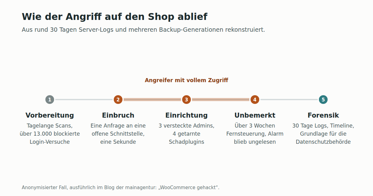 Forensische Analyse und DSGVO-Grundlage nach einem Shop-Hack