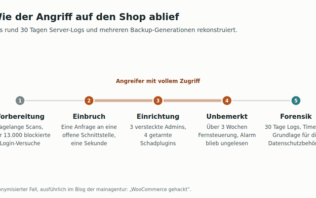 die mainagentur GmbH Projekt - Forensische Analyse und DSGVO-Grundlage nach einem Shop-Hack
