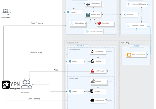 ServerBee Projekt - Microservices in Kubernetes in der Cloud migrieren
