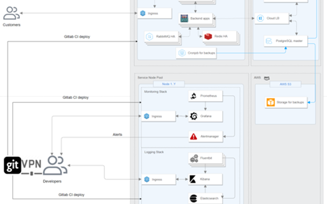 ServerBee Projekt - Microservices in Kubernetes in der Cloud migrieren