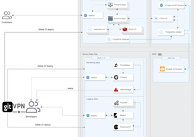 ServerBee Projekt - Microservices in Kubernetes in der Cloud migrieren