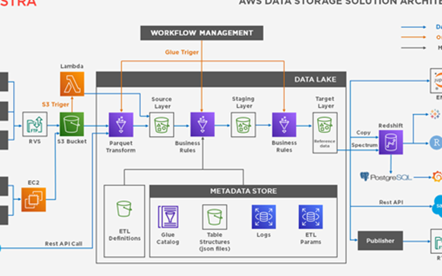 Adastra Corporation Projekt - 6-mal schnellere Berichterstellung mit AWS Data Lake