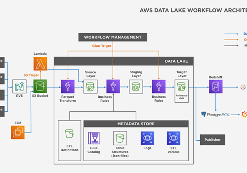 Adastra Projekt - Business Intelligence in der AWS-Cloud